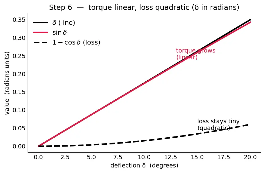 Figure — Thrust vector control — single-gimbal, dual-gimbal; TVC angles