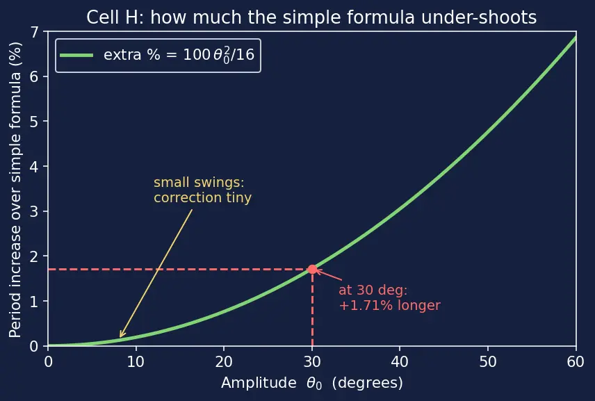 Figure — Simple pendulum — small angle approximation, T = 2π√(L - g) derivation