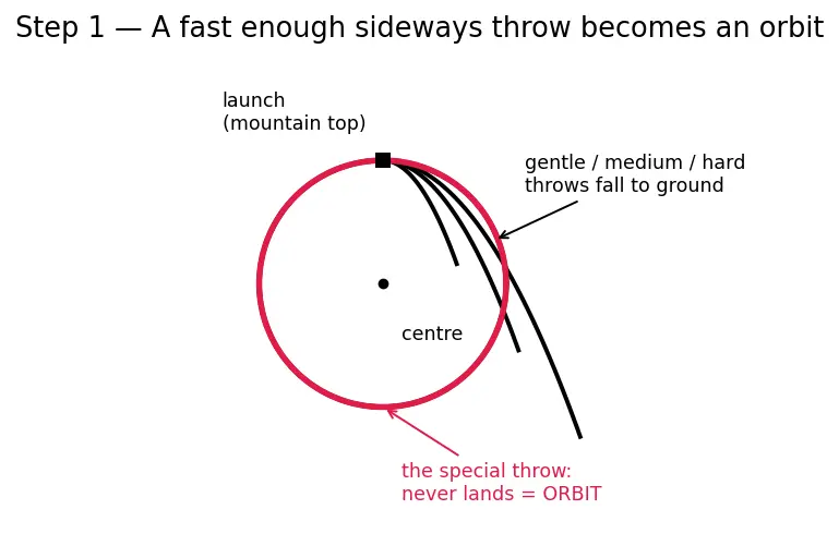 Figure — Orbital velocity for circular orbit — derivation