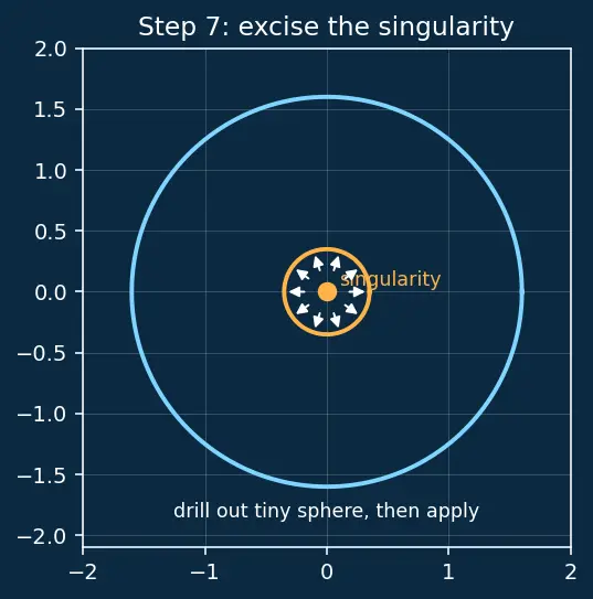 Figure — Divergence theorem (Gauss's theorem) — statement, flux-divergence connection