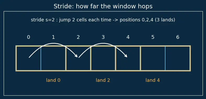 Figure — Stride, padding, and dilation