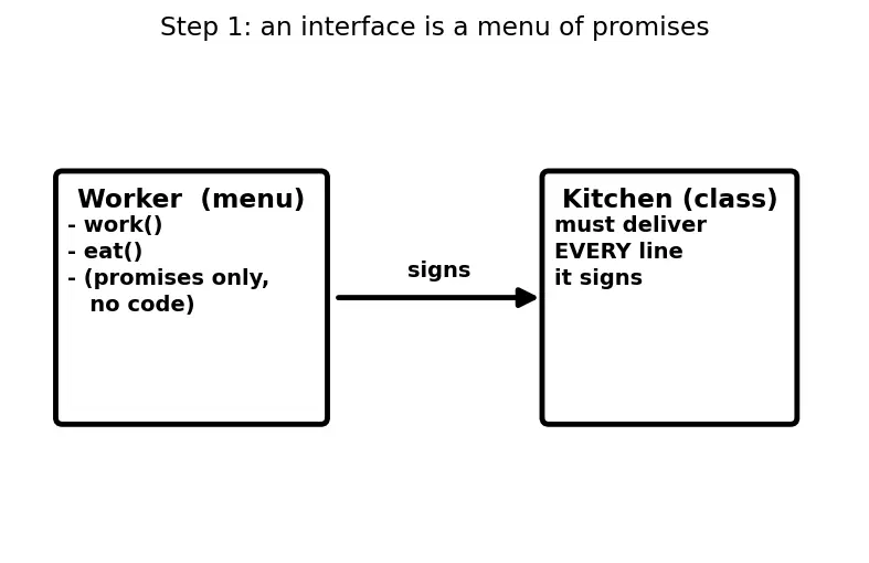 Figure — SOLID — Interface Segregation Principle