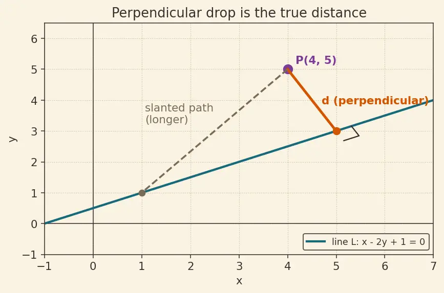 Figure — Distance from a point to a line