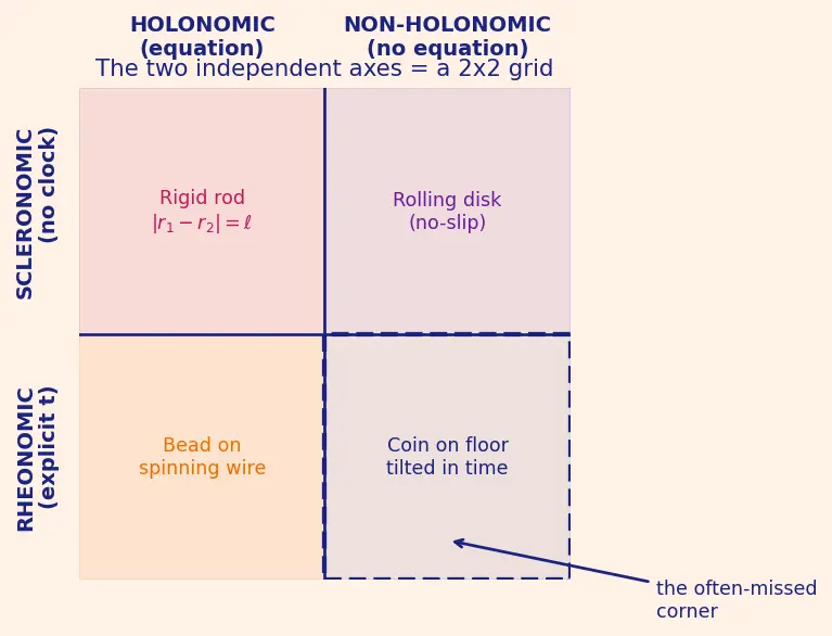 Figure — Constraints — holonomic vs non-holonomic, rheonomic vs scleronomic