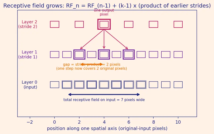 Figure — VGG networks