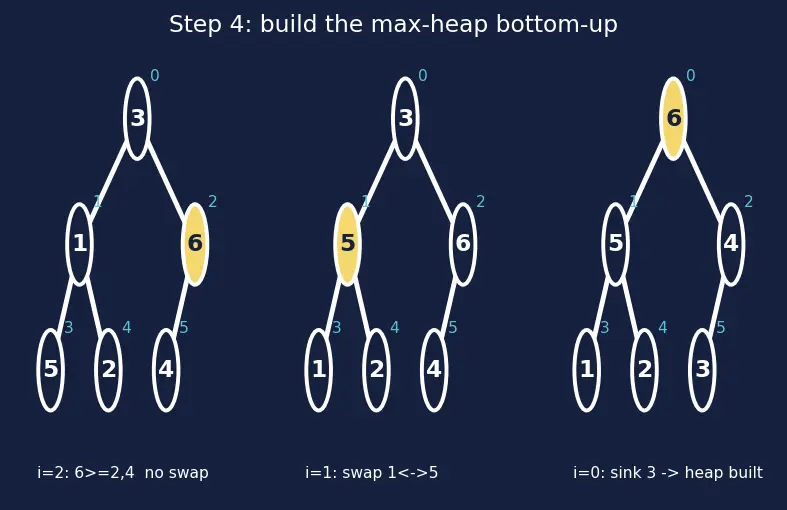 Figure — Heap sort — in-place, O(n log n)