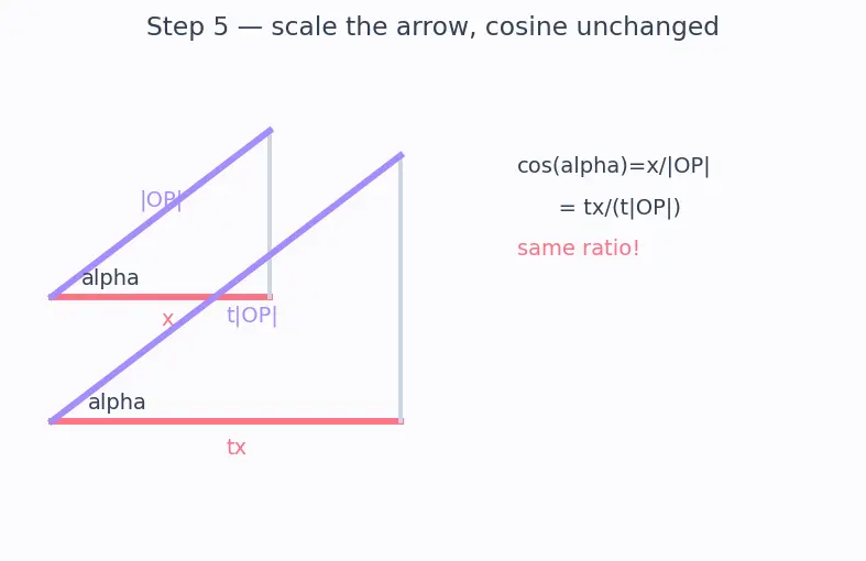 Figure — Direction cosines and direction ratios