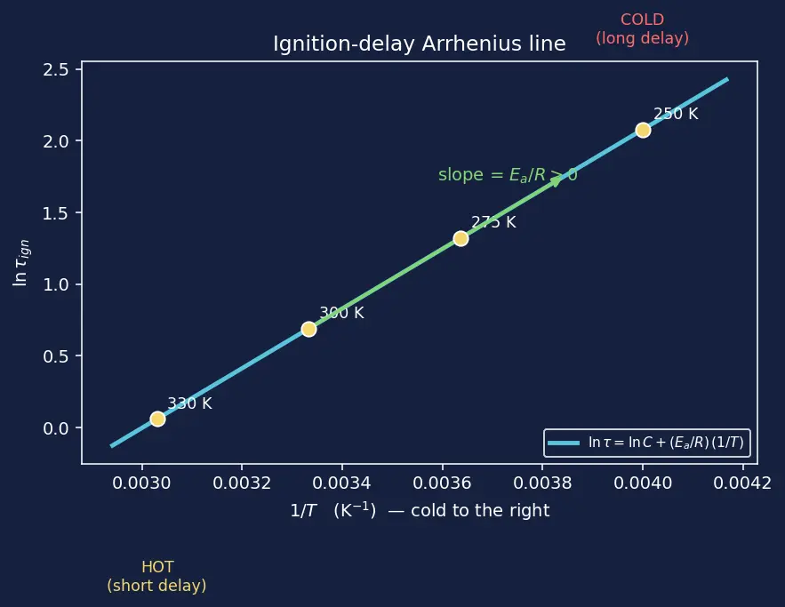 Figure — Combustion of hypergolics — N₂O₄ + UDMH - MMH; ignition delay