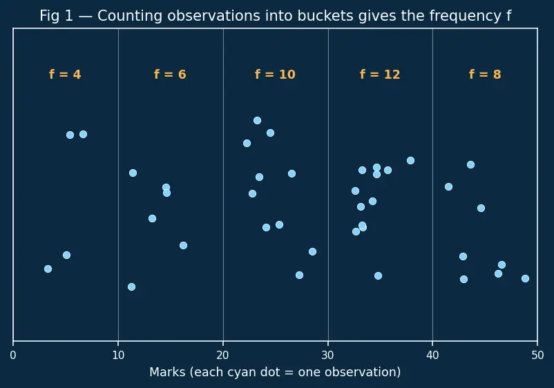 Figure — Cumulative frequency — ogive, median from graph