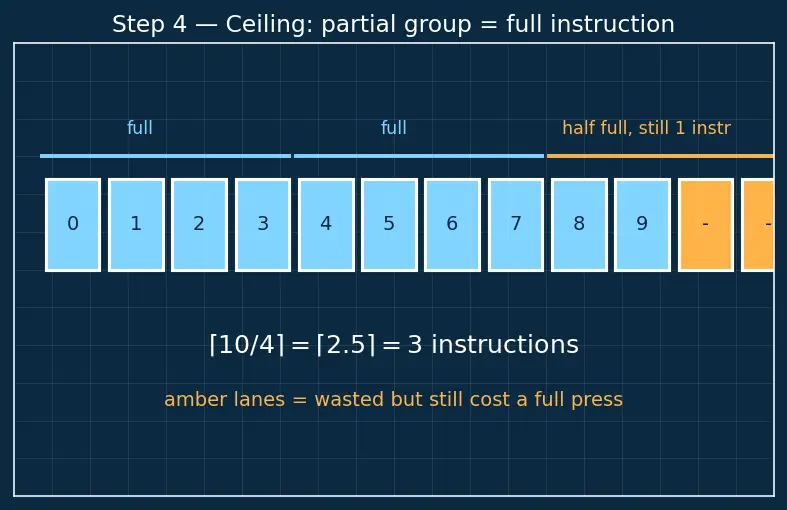Figure — Vector - SIMD instructions (SSE, AVX, NEON)
