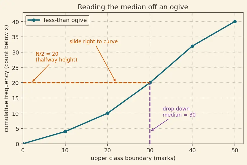 Figure — Cumulative frequency — ogive, median from graph