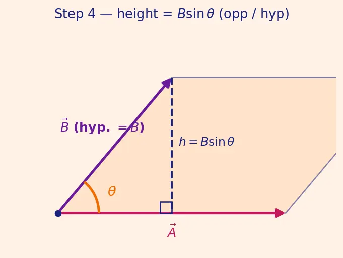 Figure — Cross product — formula, direction (right-hand rule), torque - area calculation