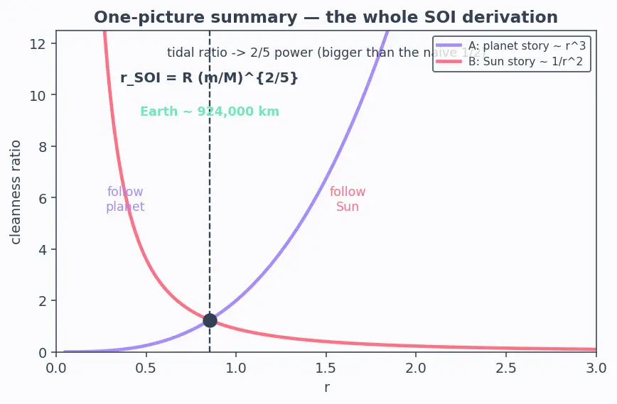 Figure — Sphere of influence — radius derivation