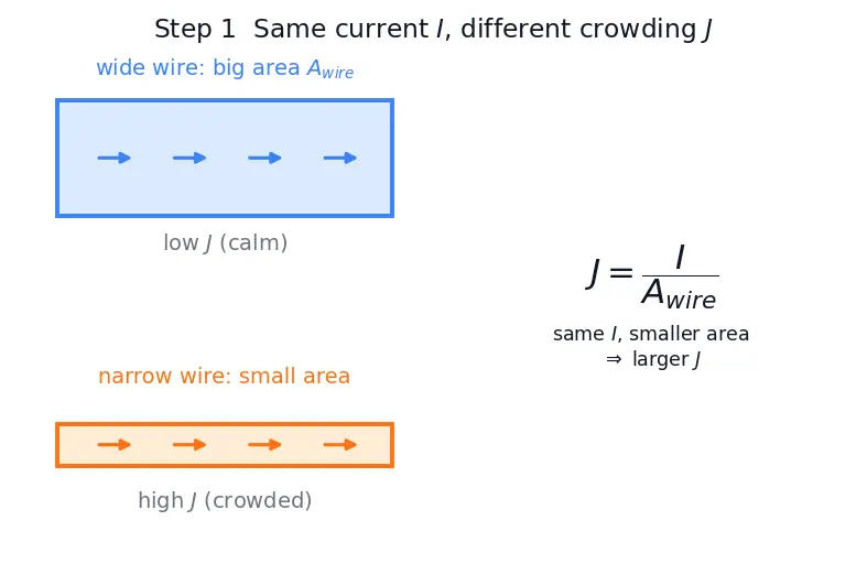 Figure — Electromigration reliability