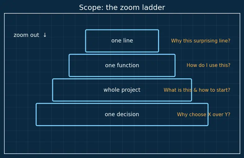 Figure — Documentation — inline comments, docstrings, README, ADRs