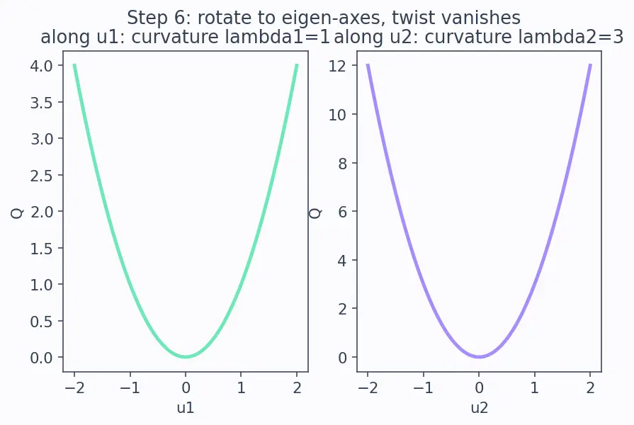 Figure — The Hessian matrix