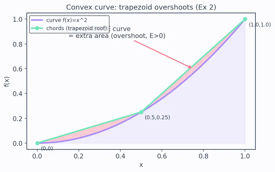 Figure — Implementing numerical integration from scratch — trapezoidal, Simpson's