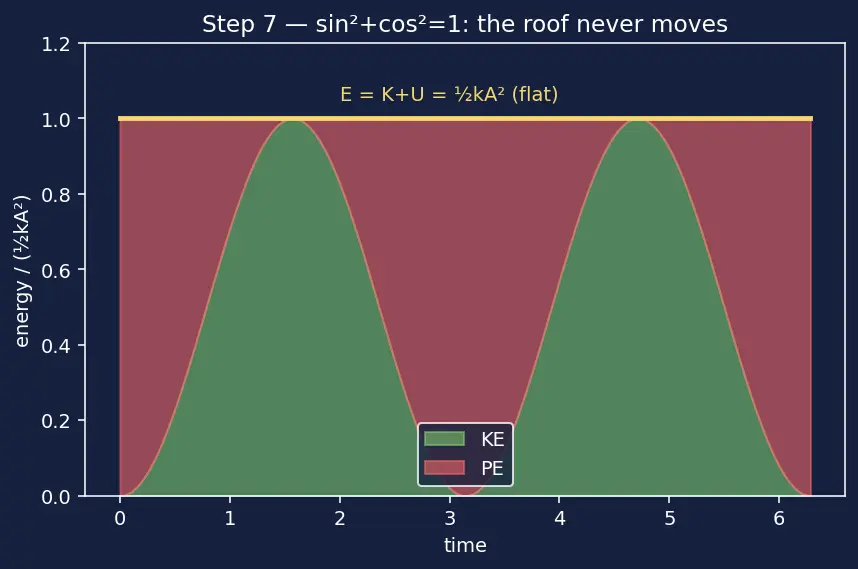 Figure — Energy in SHM — KE + PE = ½kA² (constant)