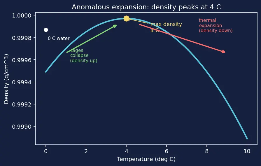 Figure — Water — structure (HOH = 104.5°), anomalous expansion, hardness (temporary - permanent), softening