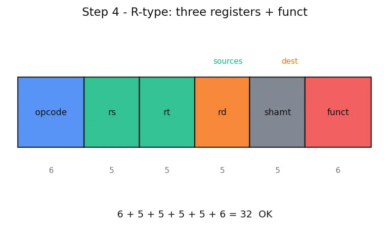 Figure — Instruction formats — R-type, I-type, J-type (MIPS - RISC-V)