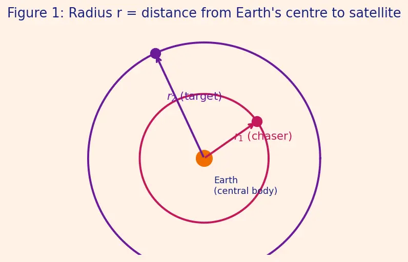 Figure — Launch window — phasing with target orbit