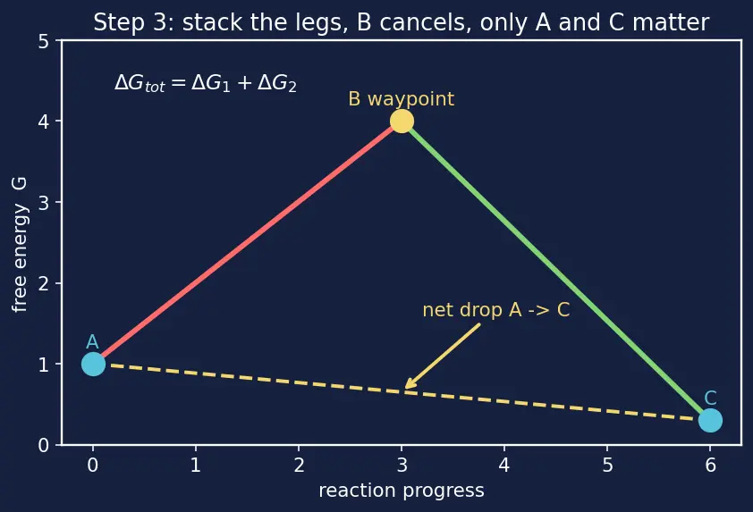 Figure — Coupling reactions — driving unfavorable reactions