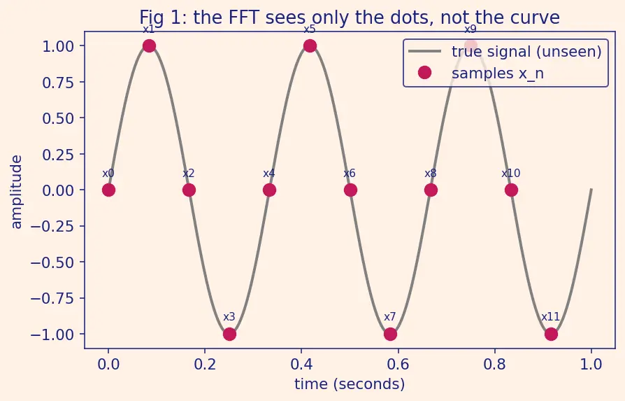 Figure — NumPy FFT — np.fft module