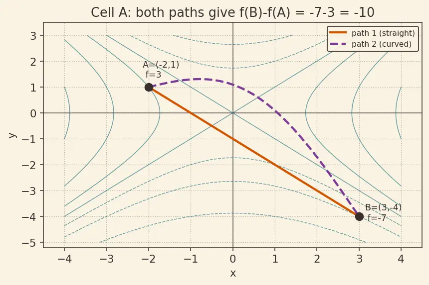Figure — Fundamental theorem for line integrals