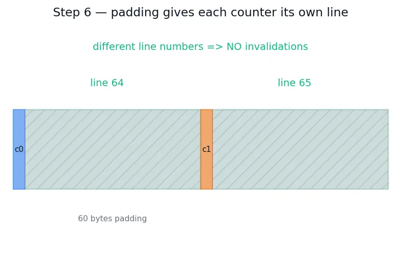 Figure — False sharing problem