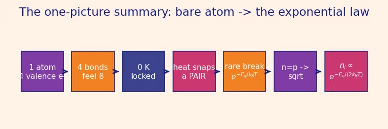 Figure — Covalent bonding in silicon crystals