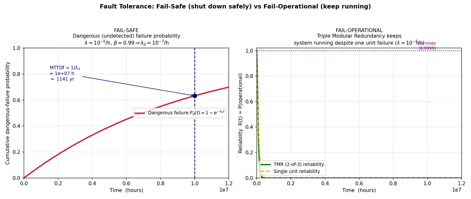 Figure — Fault tolerance — fail-safe vs fail-operational