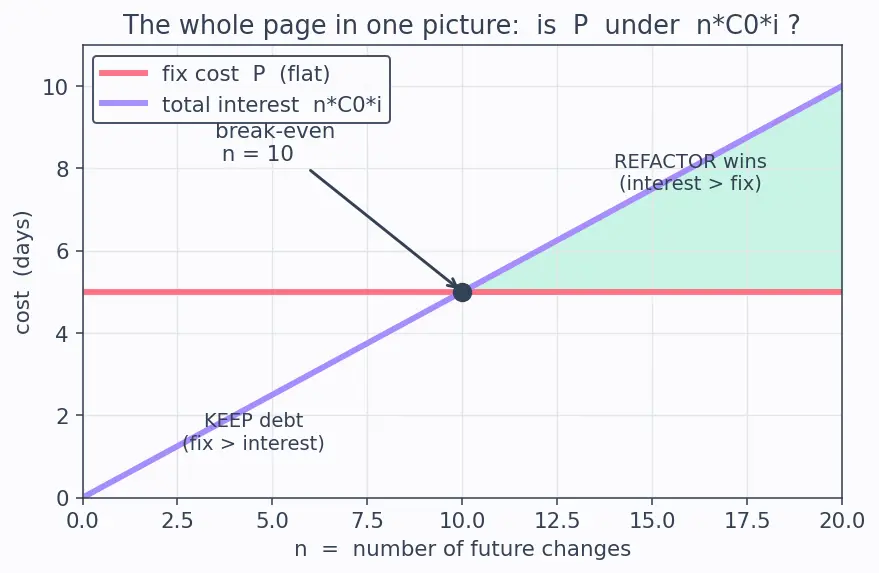 Figure — Technical debt — types, managing