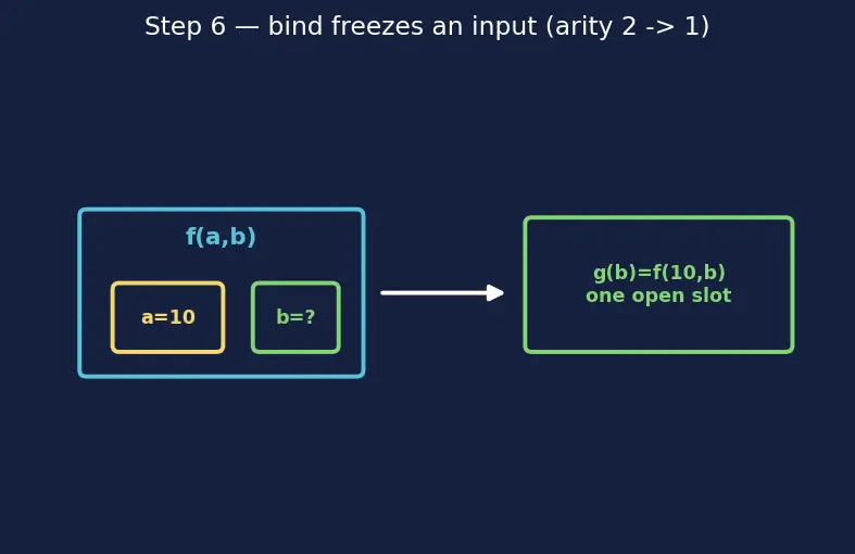 Figure — std - function and std - bind
