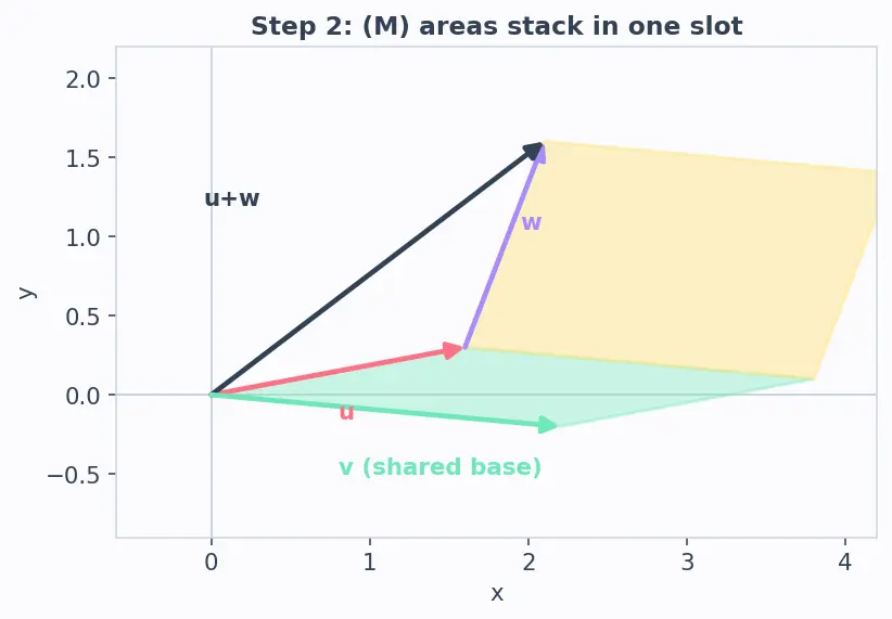 Figure — Properties — row operations, multiplicativity