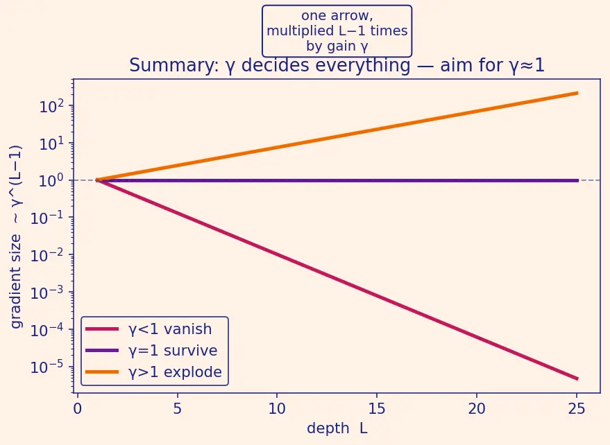 Figure — Vanishing and exploding gradients