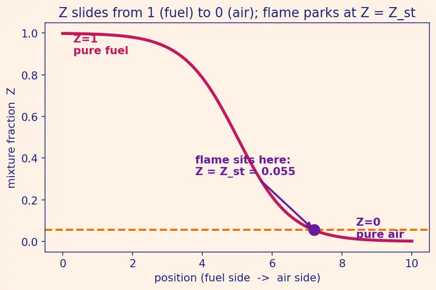Figure — Premixed vs diffusion flames