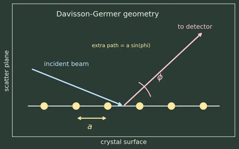 Figure — Davisson-Germer experiment — electron diffraction