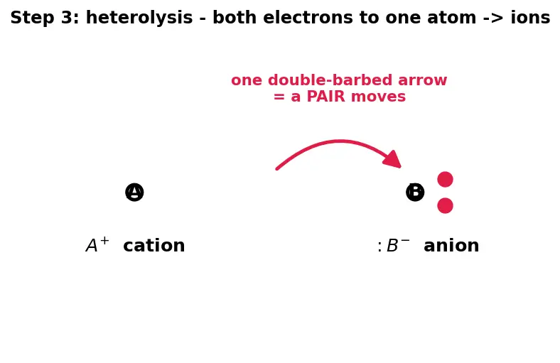 Figure — Reaction mechanisms — curved-arrow notation, bond formation - breaking (heterolysis vs homolysis)