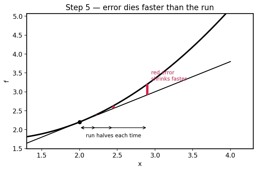 Figure — Linear approximation and differentials
