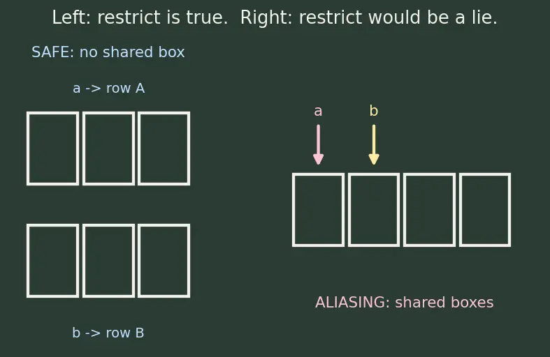 Figure — restrict keyword — aliasing hint