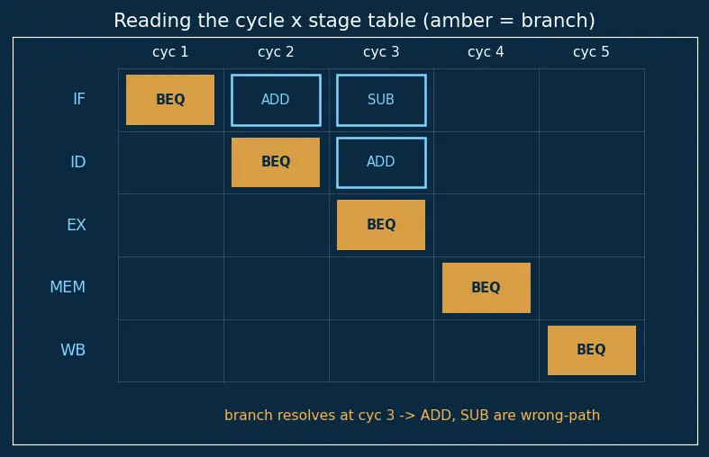 Figure — Control hazards and pipeline flushes