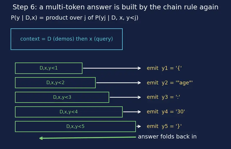 Figure — Zero-shot and few-shot prompting