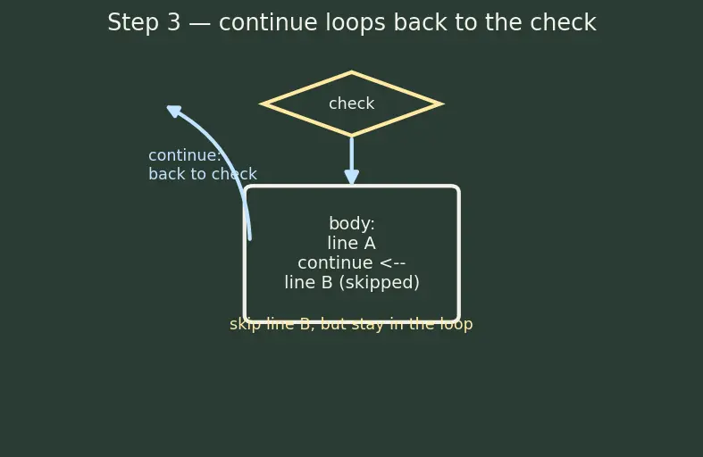 Figure — break, continue, pass — when and why