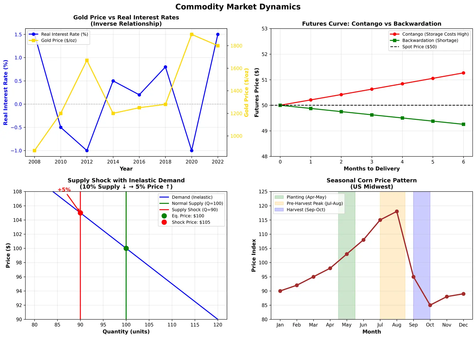 Figure — Understand commodity markets (gold, silver, crude, agri)