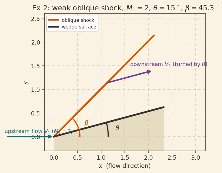 Figure — Shock wave angle, deflection angle