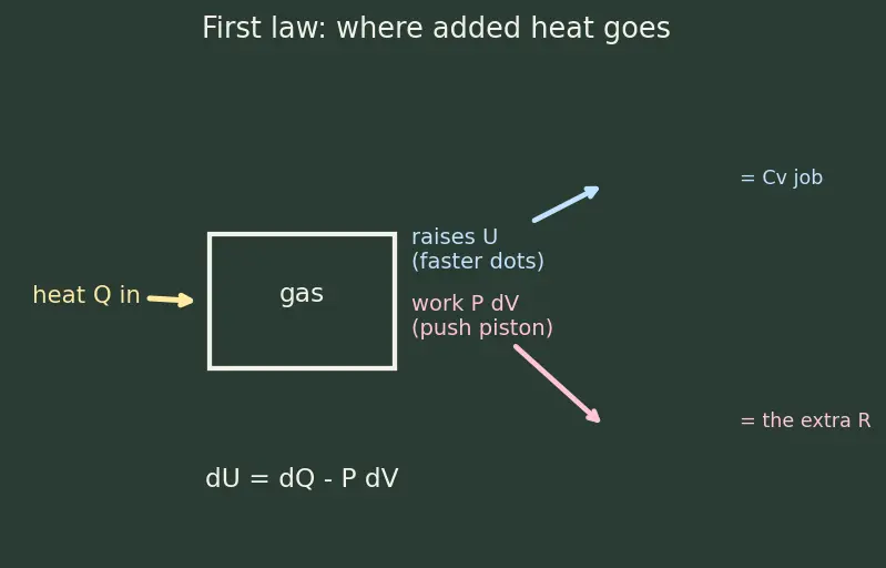 Figure — Heat capacities Cp, Cv; relationship Cp − Cv = nR (ideal gas)