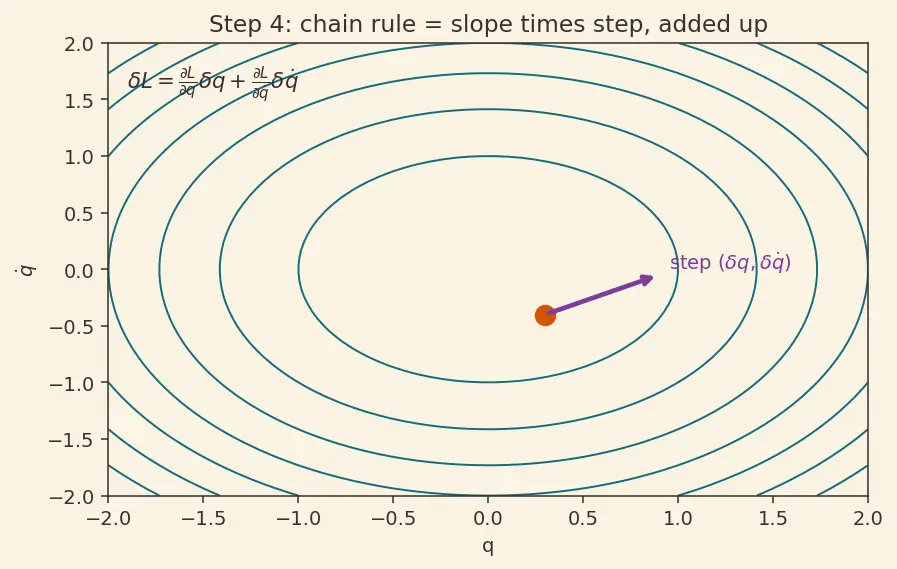 Figure — Noether's theorem — symmetry ↔ conservation law