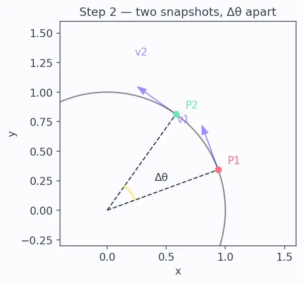 Figure — Centripetal force — what provides it in various situations
