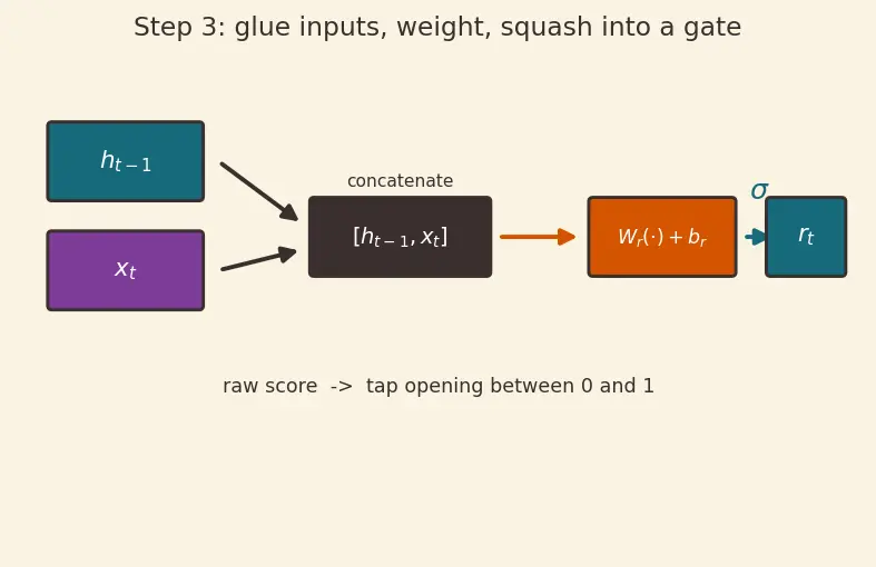 Figure — Gated Recurrent Units (GRU)
