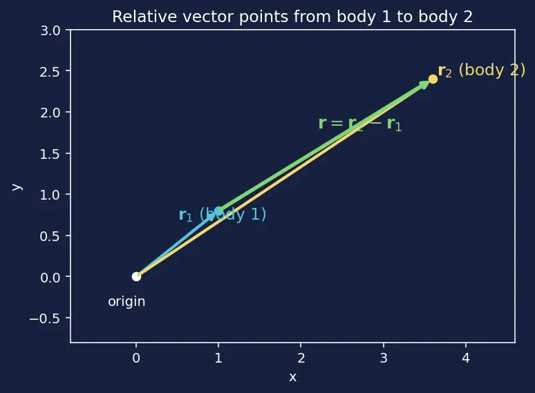 Figure — Two-body problem — equations of motion, reduction to one-body